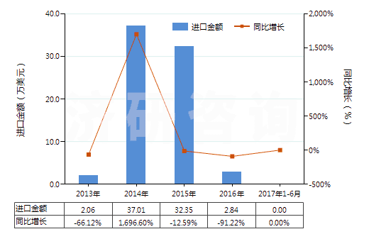 2013-2017年6月中國芳香族聚酰胺彈力絲（每根單紗細(xì)度超過50特）(HS54023213)進(jìn)口總額及增速統(tǒng)計(jì)